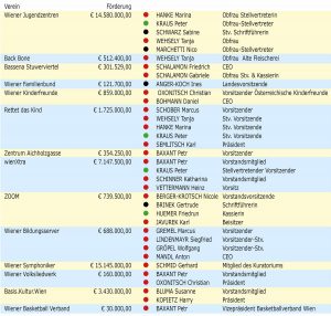 Tabelle der geförderten Vereine