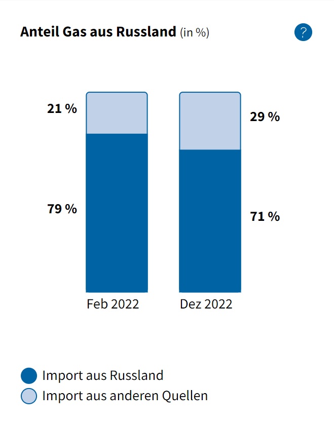 Anteil Gas aus Russland - Abruf am 10.02.2023