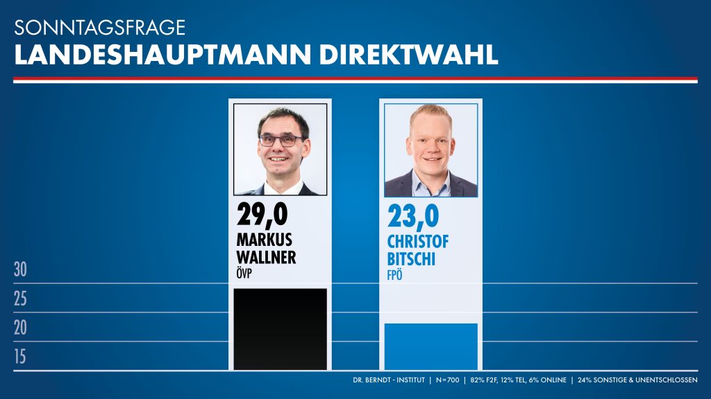 Sonntagsfrage Vorarlberg - Direkte Duell - FPÖ Vorarlberg
