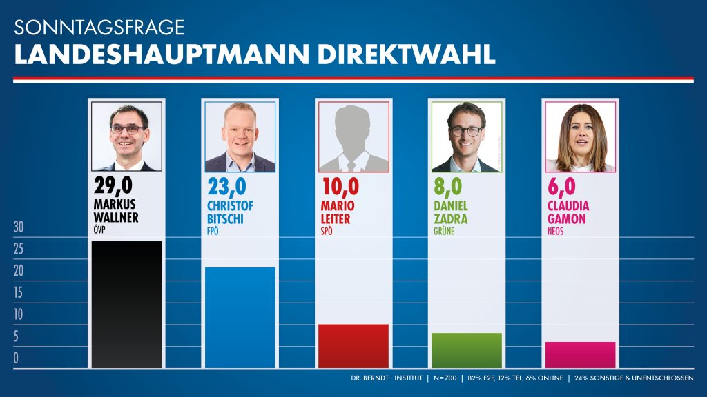Sonntagsfrage Vorarlberg - Ergebnisse der Umfrage - FPÖ Vorarlberg