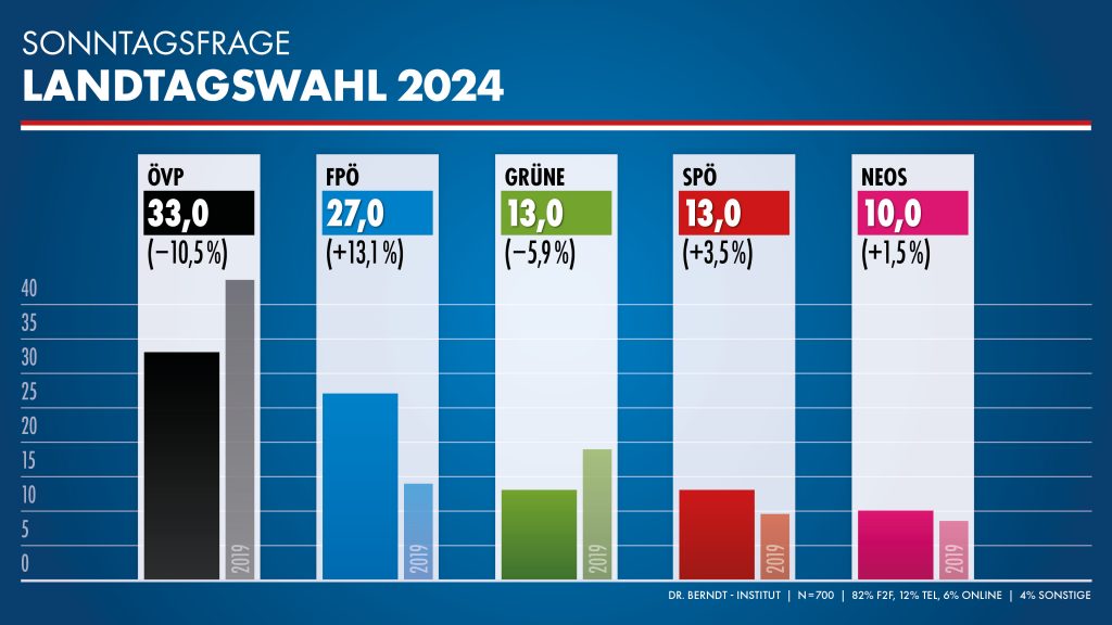 Sonntagsfrage Vorarlberg - Ergebnisse der Umfrage - Parteien - FPÖ Vorarlberg