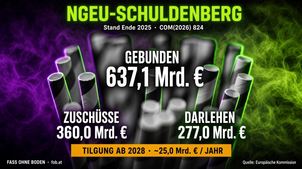 Infografik NGEU-Schuldenberg Ende 2025: 637,1 Milliarden Euro gebunden, davon 360 Milliarden Zuschüsse und 277 Milliarden Darlehen. Ab 2028 drohen jährlich rund 25 Milliarden Euro Tilgung. Quelle: Europäische Kommission COM(2026) 824. Fass ohne Boden.